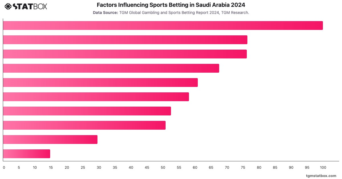 Factors Influencing Sports Betting in Saudi Arabia 2024|Chart|TGM StatBox