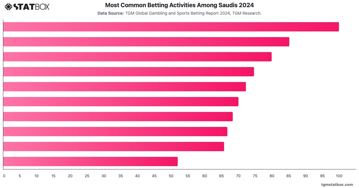 Most Common Betting Activities Among Saudis 2024|Chart|TGM StatBox