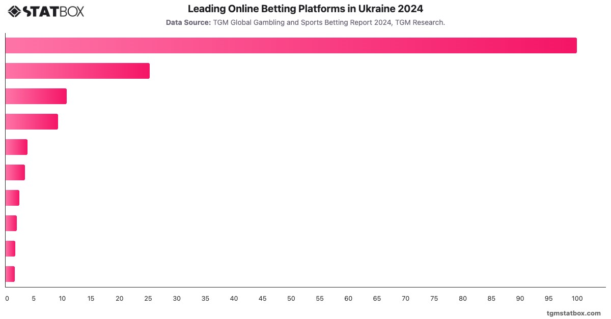 Leading Online Betting Platforms in Ukraine 2024|Chart|TGM StatBox