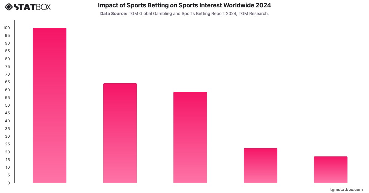Impact of Sports Betting on Sports Interest Worldwide 2024|Chart|TGM StatBox