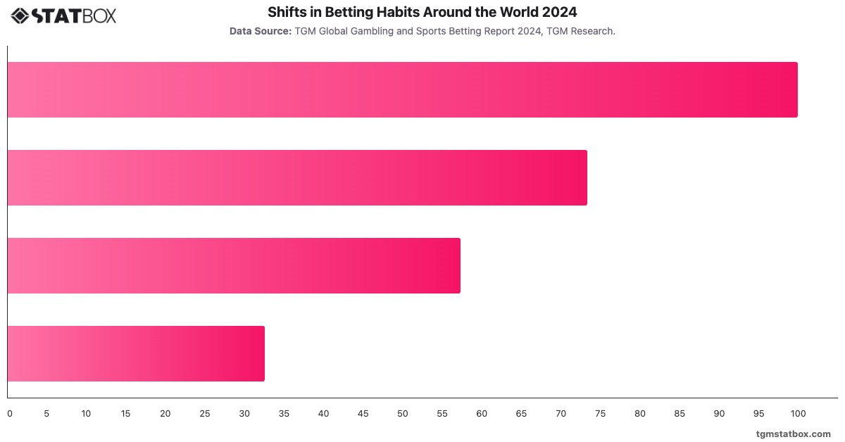 Shifts in Betting Habits Around the World 2024|Chart|TGM StatBox