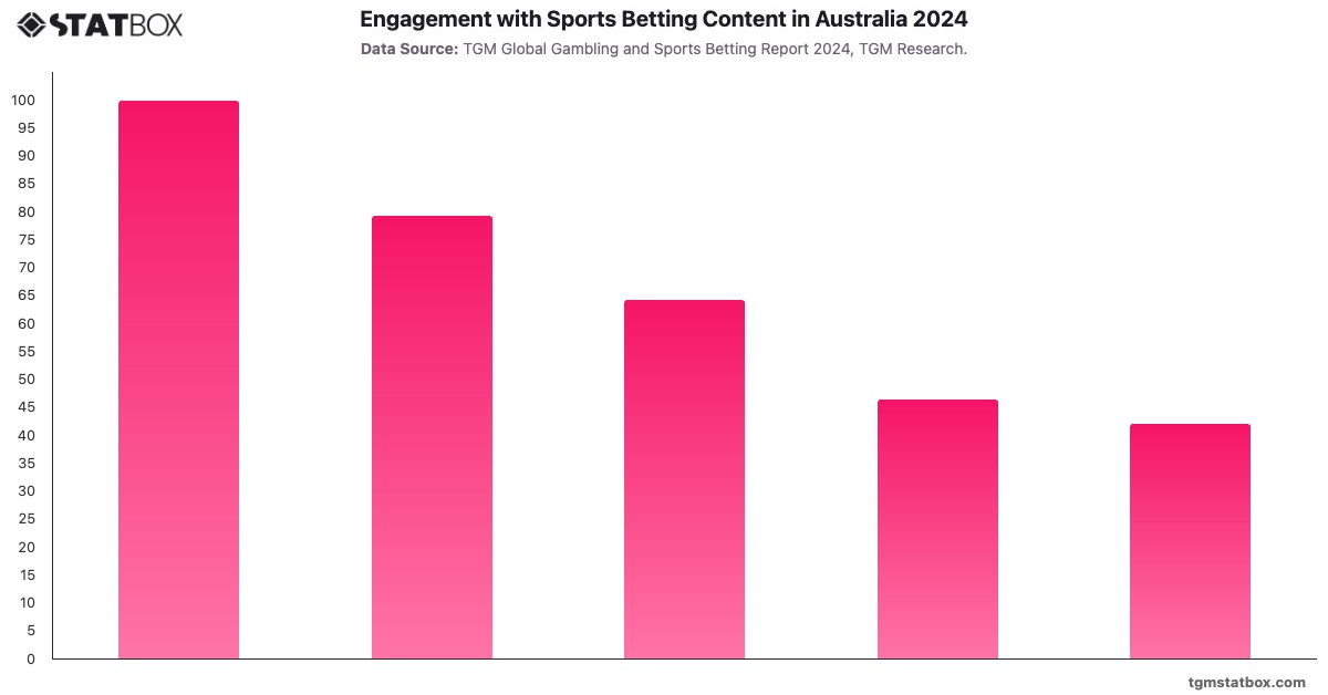 Engagement with Sports Betting Content in Australia 2024|Chart|TGM StatBox