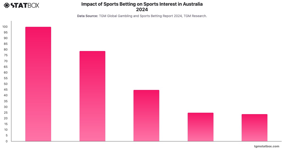 Impact of Sports Betting on Sports Interest in Australia 2024|Chart|TGM StatBox