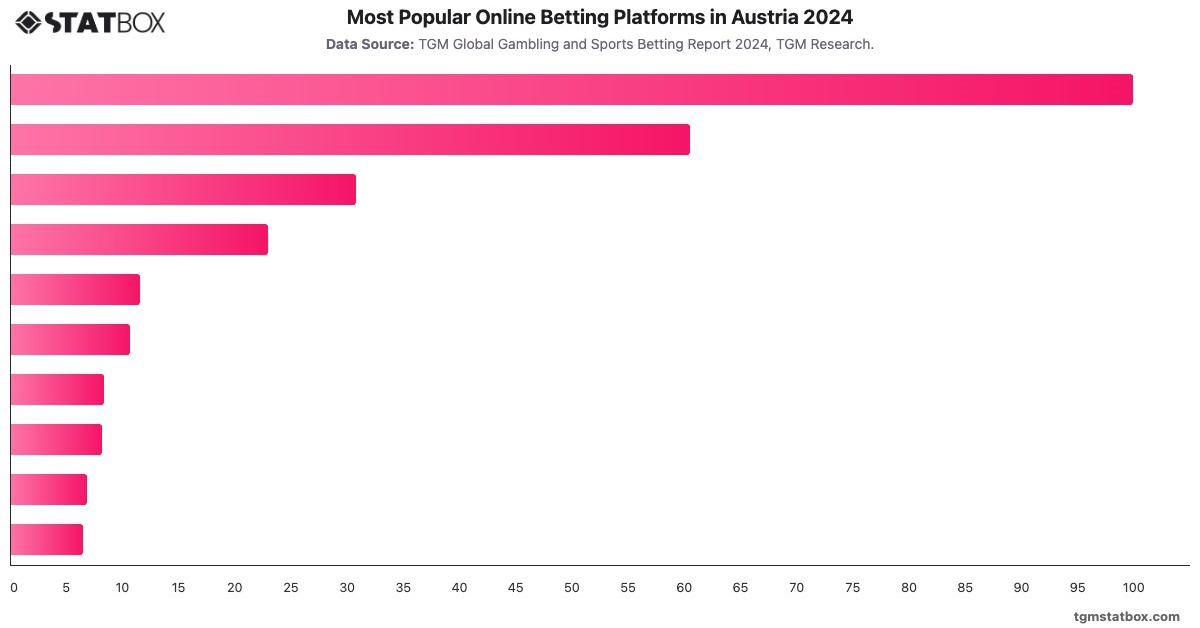 Most Popular Online Betting Platforms in Austria 2024|Chart|TGM StatBox