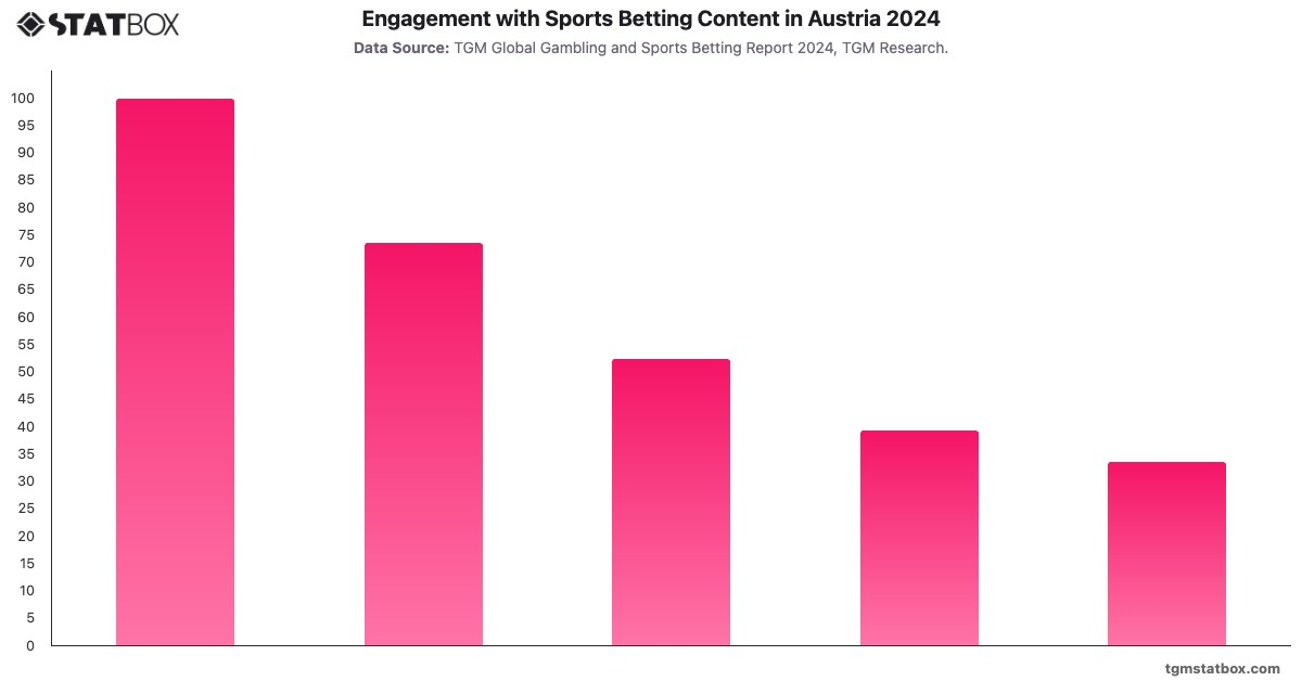 Engagement with Sports Betting Content in Austria 2024|Chart|TGM StatBox