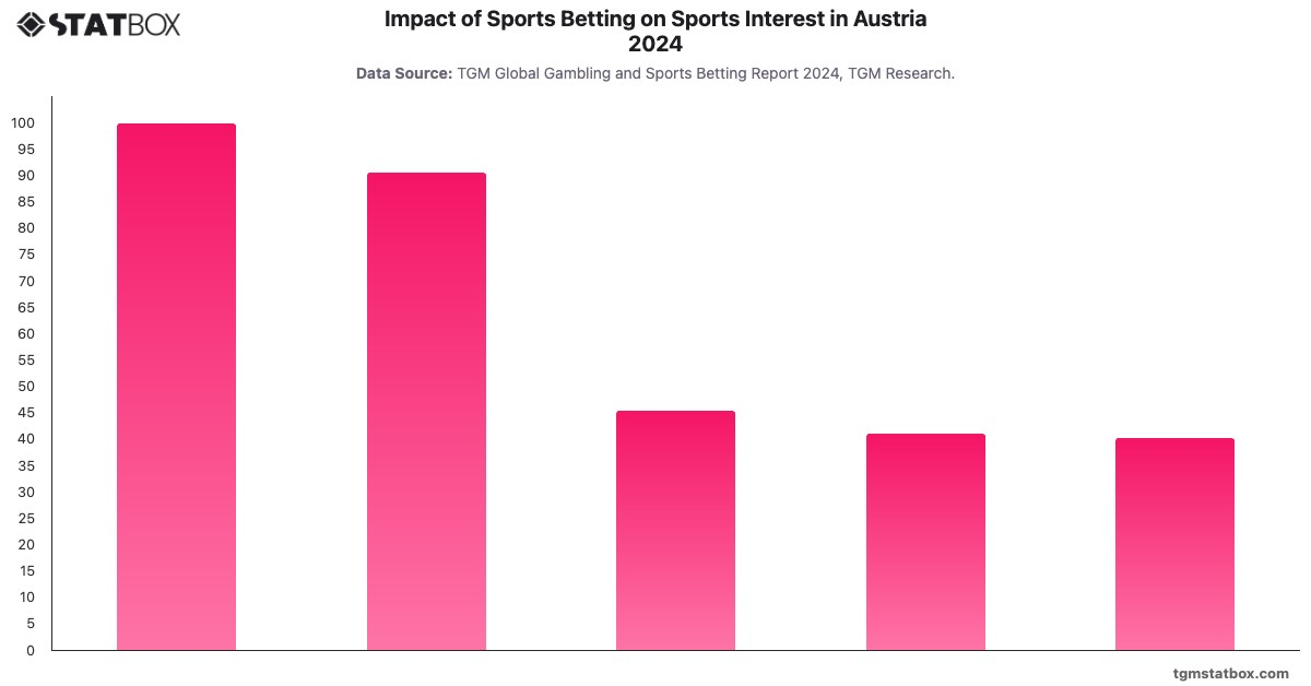 Impact of Sports Betting on Sports Interest in Austria 2024|Chart|TGM StatBox