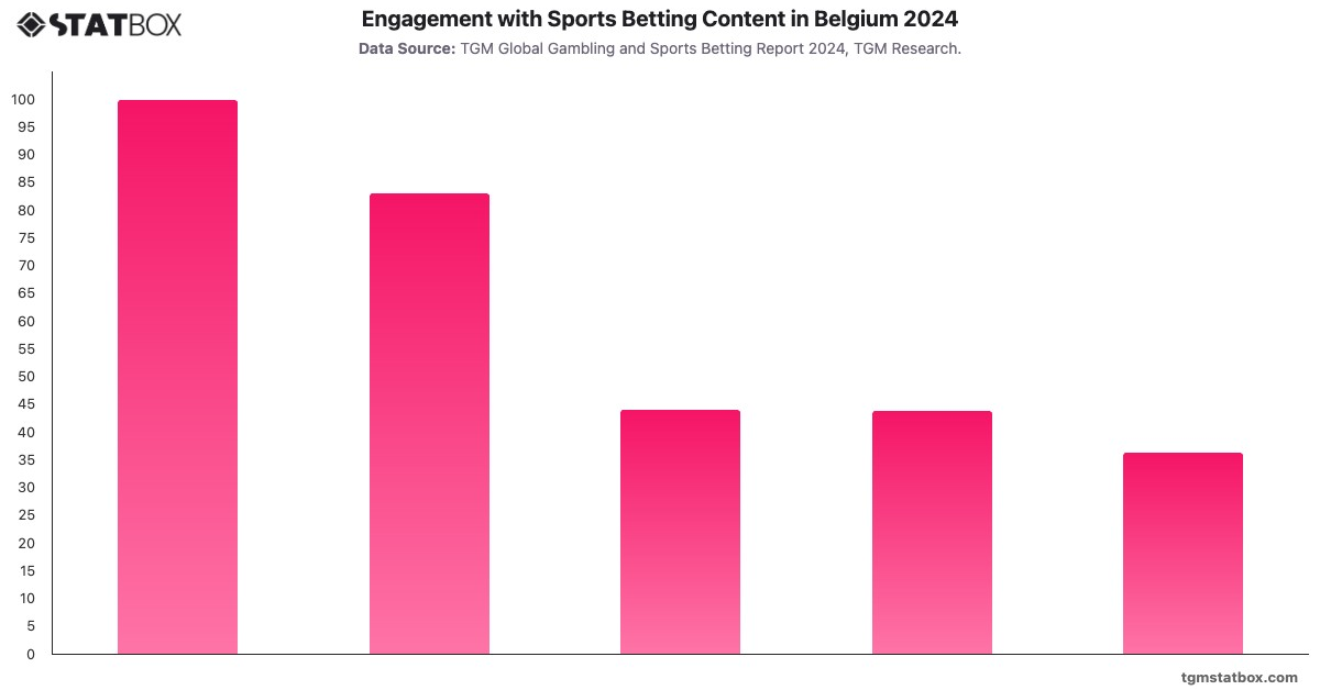 Engagement with Sports Betting Content in Belgium 2024|Chart|TGM StatBox