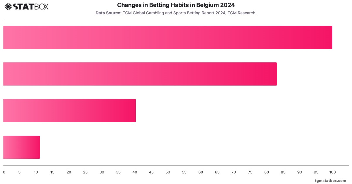 Changes in Betting Habits in Belgium 2024|Chart|TGM StatBox