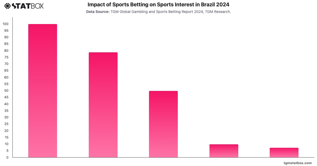Impact of Sports Betting on Sports Interest in Brazil 2024|Chart|TGM StatBox