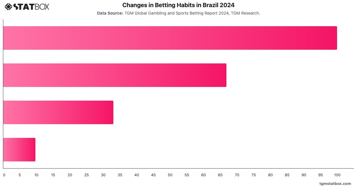 Changes in Betting Habits in Brazil 2024|Chart|TGM StatBox