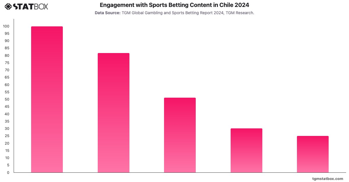 Engagement with Sports Betting Content in Chile 2024|Chart|TGM StatBox