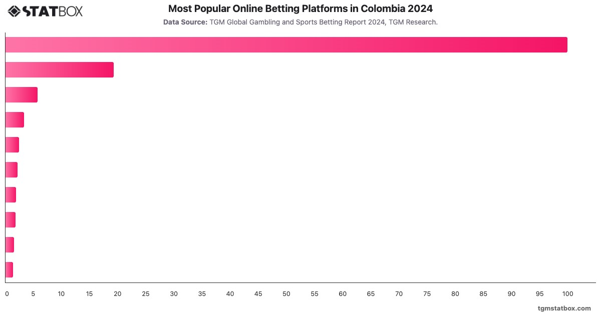Most Popular Online Betting Platforms in Colombia 2024|Chart|TGM StatBox