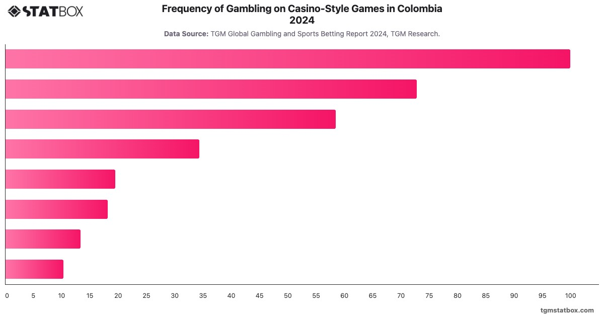 Frequency of Gambling on Casino-Style Games in Colombia 2024|Chart|TGM StatBox