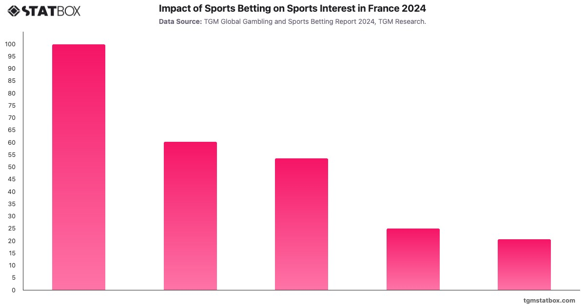Impact of Sports Betting on Sports Interest in France 2024|Chart|TGM StatBox