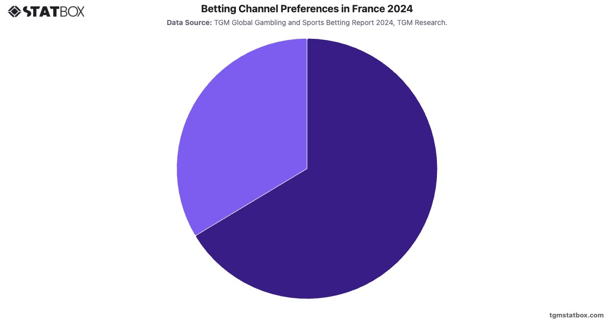 Betting Channel Preferences in France 2024|Chart|TGM StatBox