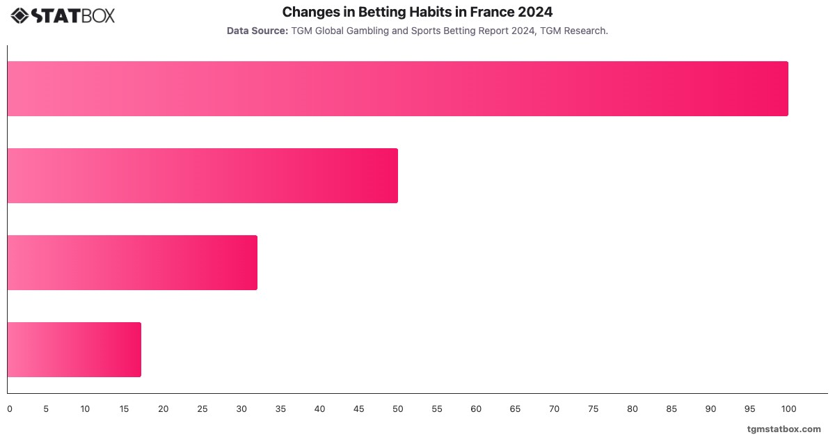 Changes in Betting Habits in France 2024|Chart|TGM StatBox