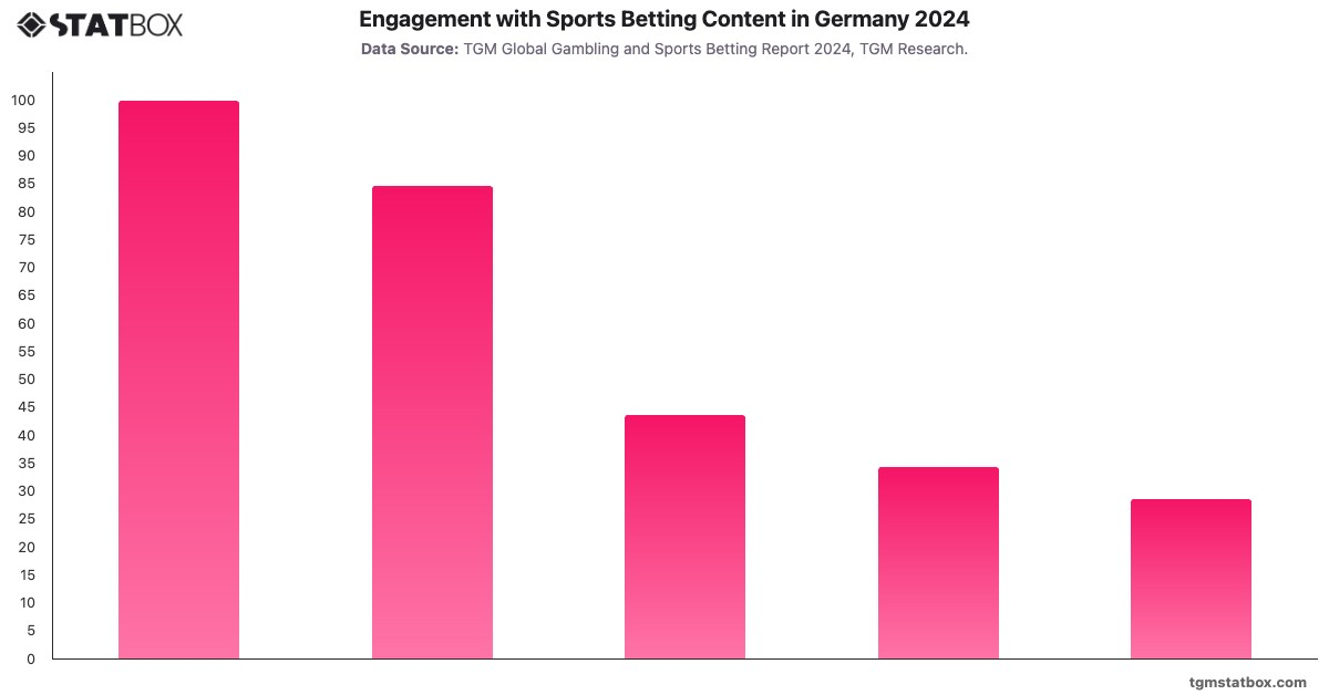 Engagement with Sports Betting Content in Germany 2024|Chart|TGM StatBox