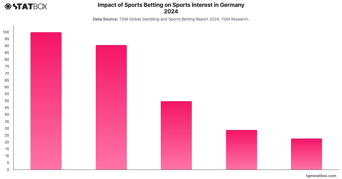 Impact of Sports Betting on Sports Interest in Germany 2024|Chart|TGM StatBox
