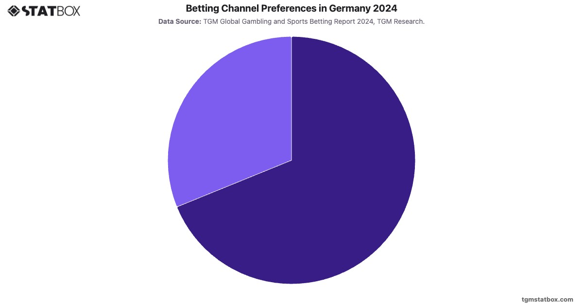 Betting Channel Preferences in Germany 2024|Chart|TGM StatBox