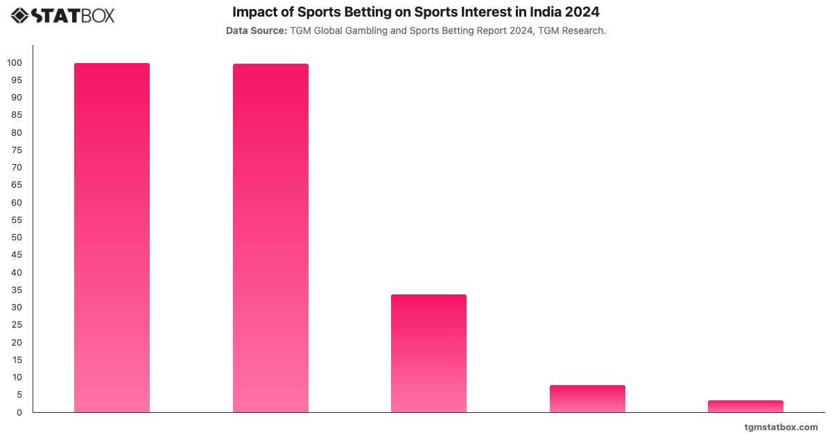 Impact of Sports Betting on Sports Interest in India 2024|Chart|TGM StatBox