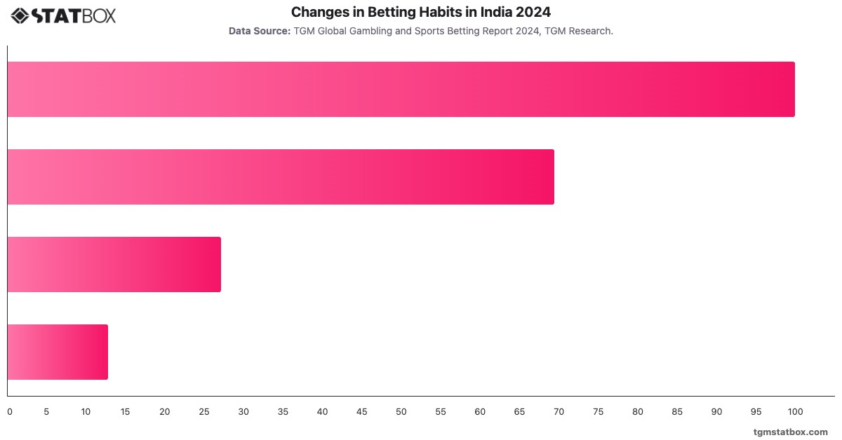 Changes in Betting Habits in India 2024|Chart|TGM StatBox