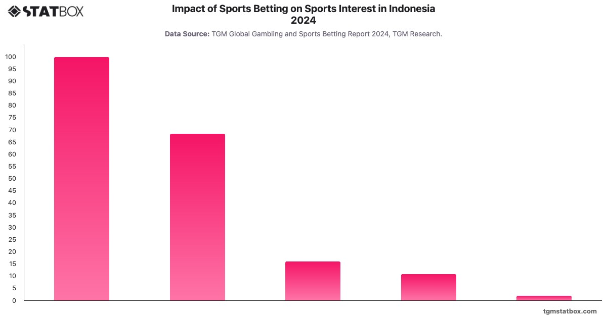 Impact of Sports Betting on Sports Interest in Indonesia 2024|Chart|TGM StatBox