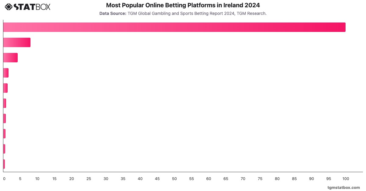 Most Popular Online Betting Platforms in Ireland 2024|Chart|TGM StatBox