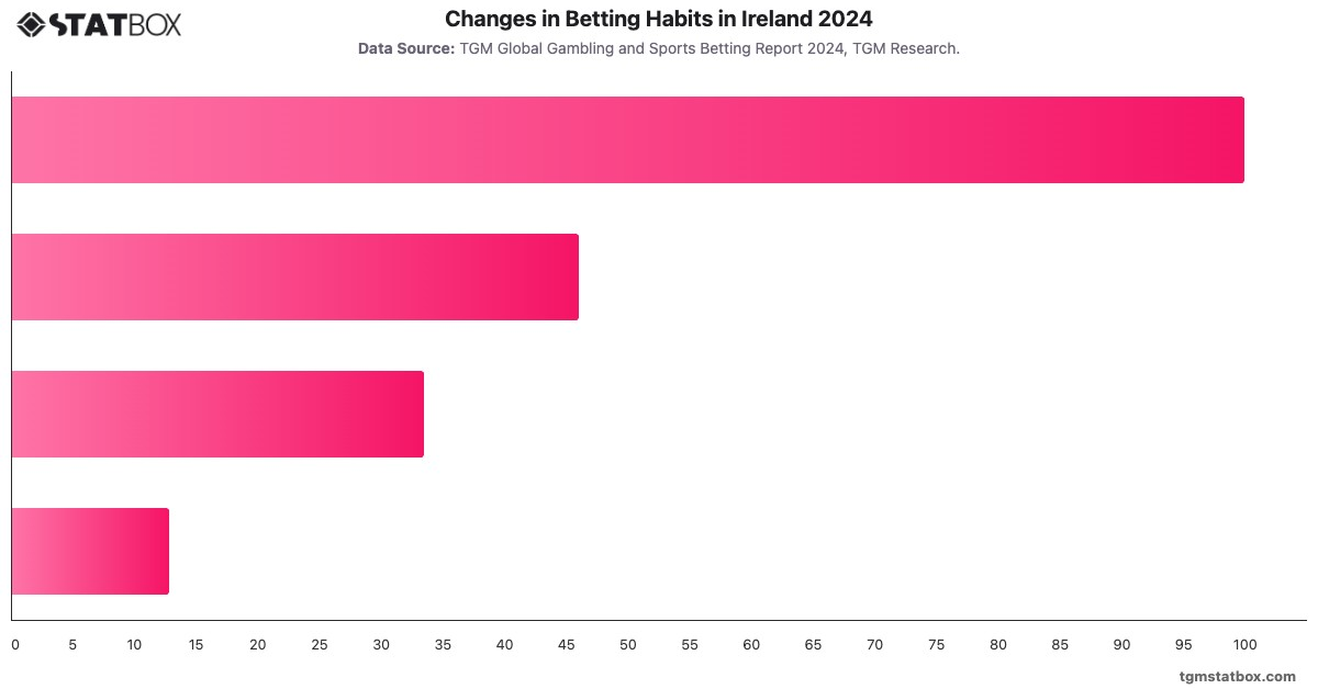 Changes in Betting Habits in Ireland 2024|Chart|TGM StatBox