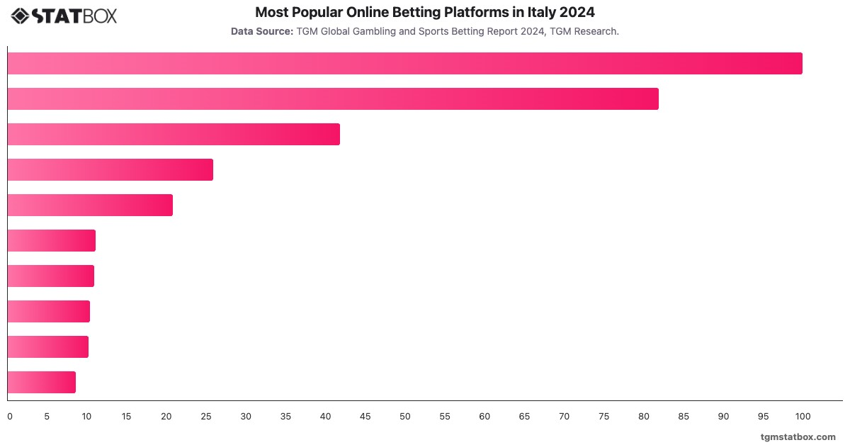 Most Popular Online Betting Platforms in Italy 2024|Chart|TGM StatBox