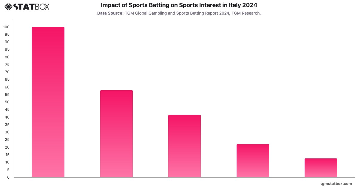 Impact of Sports Betting on Sports Interest in Italy 2024|Chart|TGM StatBox