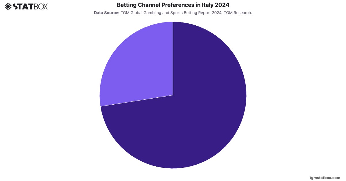 Betting Channel Preferences in Italy 2024|Chart|TGM StatBox