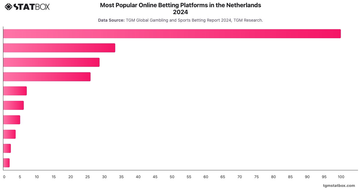 Most Popular Online Betting Platforms in the Netherlands 2024|Chart|TGM StatBox