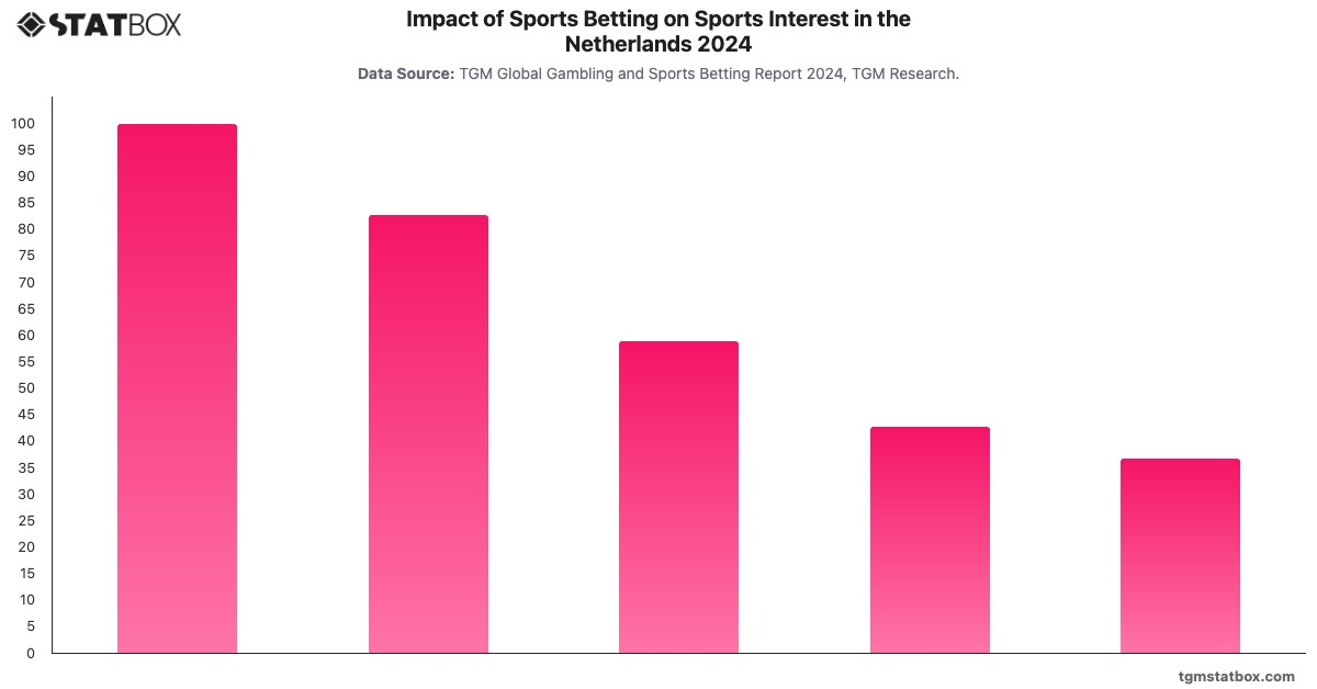 Impact of Sports Betting on Sports Interest in the Netherlands 2024|Chart|TGM StatBox