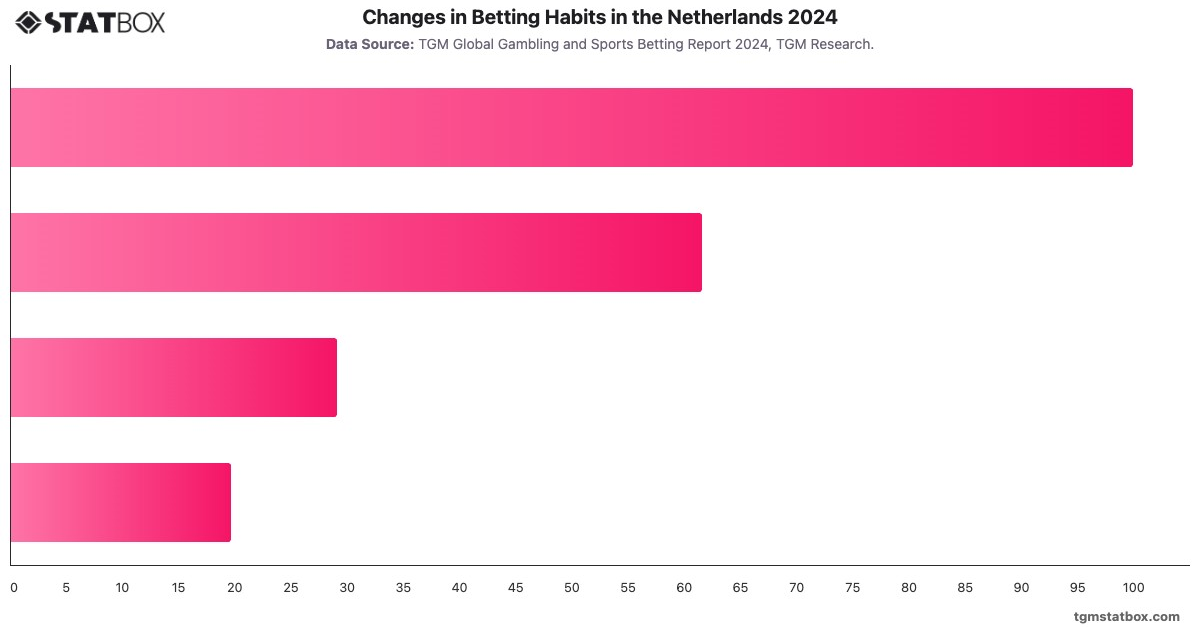 Changes in Betting Habits in the Netherlands 2024|Chart|TGM StatBox