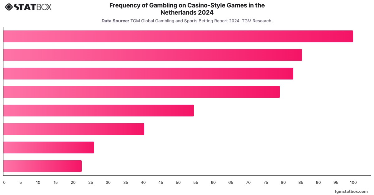 Frequency of Gambling on Casino-Style Games in the Netherlands 2024|Chart|TGM StatBox