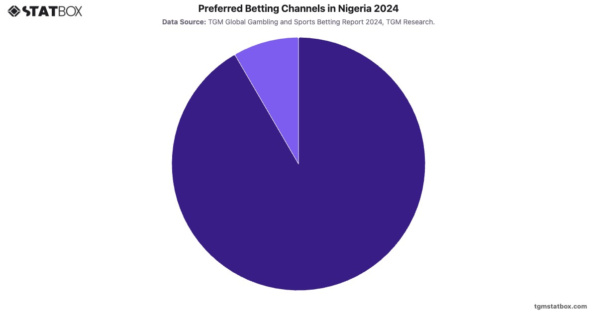 Preferred Betting Channels in Nigeria 2024|Chart|TGM StatBox