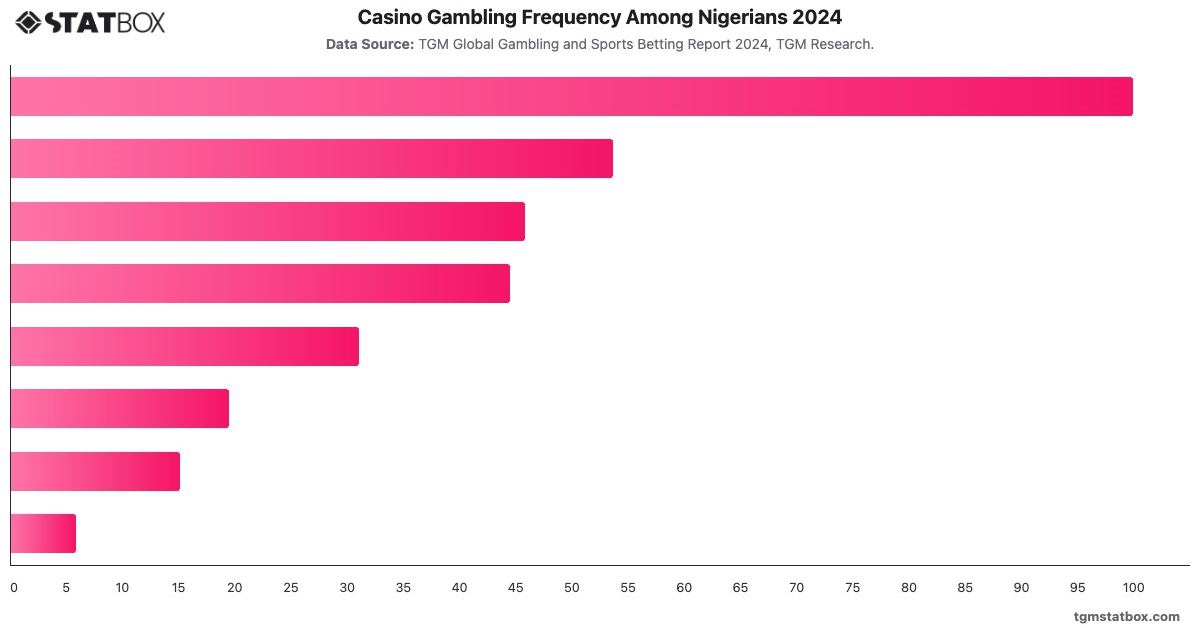 Casino Gambling Frequency Among Nigerians 2024|Chart|TGM StatBox
