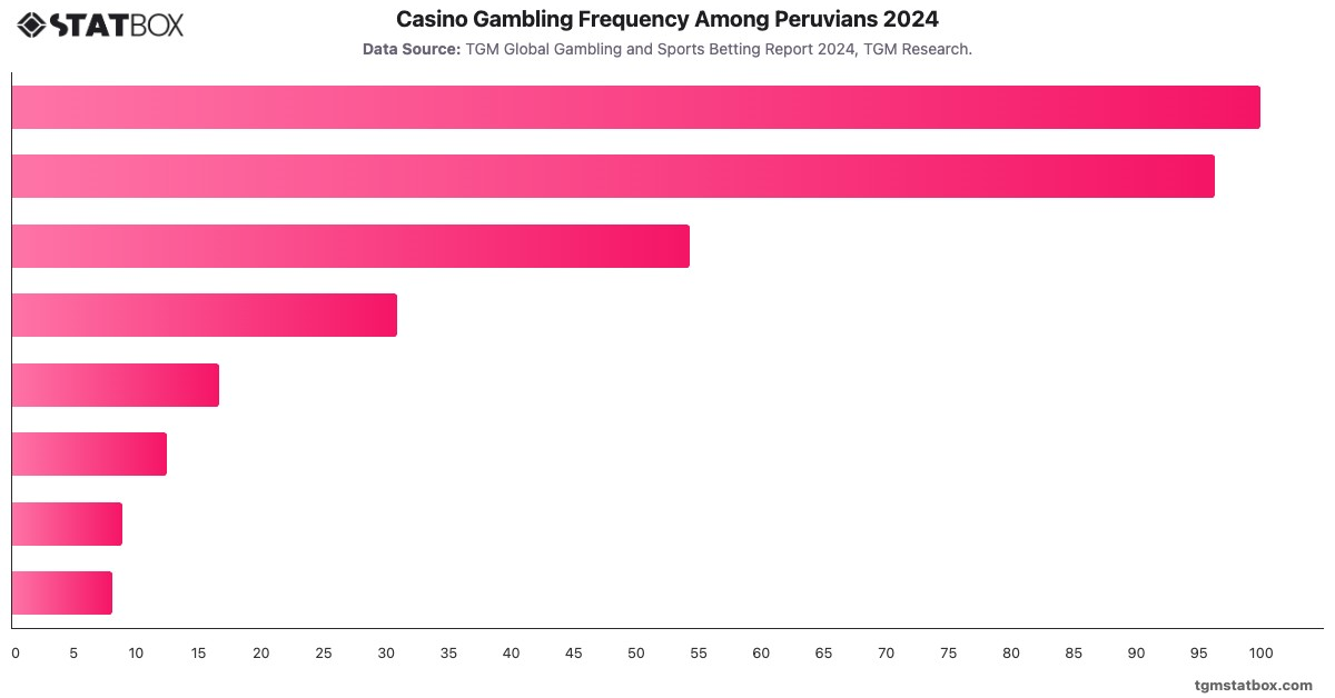 Casino Gambling Frequency Among Peruvians 2024|Chart|TGM StatBox