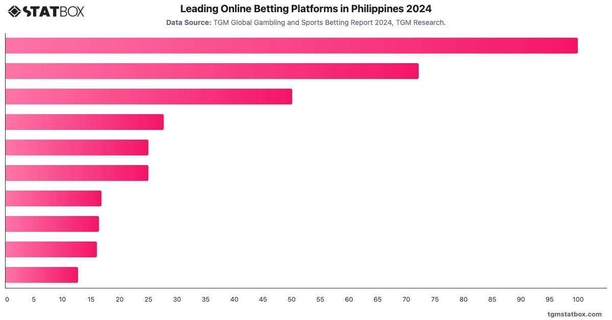 Leading Online Betting Platforms in Philippines 2024|Chart|TGM StatBox