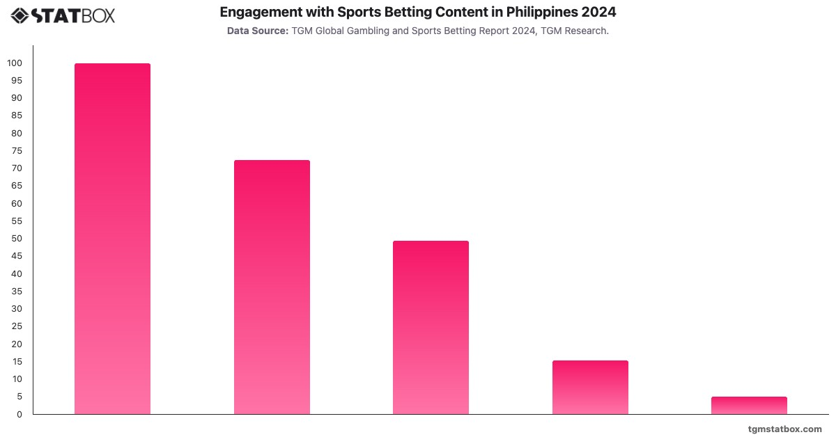Engagement with Sports Betting Content in Philippines 2024|Chart|TGM StatBox