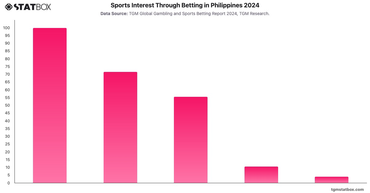 Sports Interest Through Betting in Philippines 2024|Chart|TGM StatBox