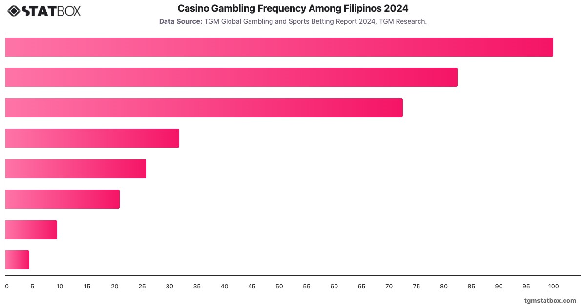 Casino Gambling Frequency Among Filipinos 2024|Chart|TGM StatBox