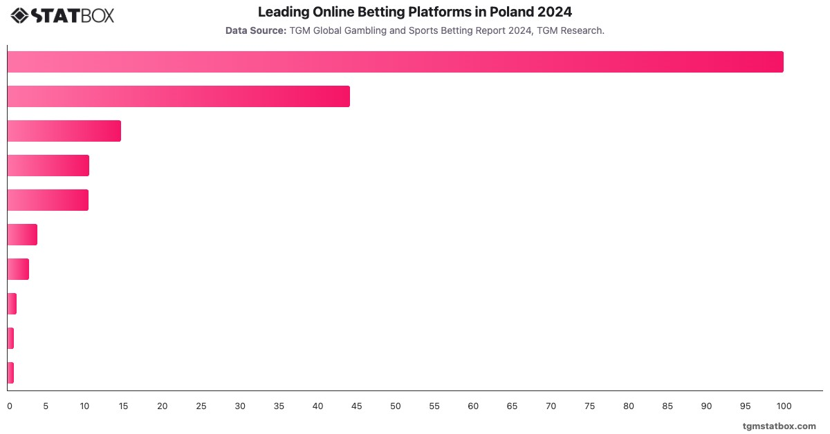 Leading Online Betting Platforms in Poland 2024|Chart|TGM StatBox