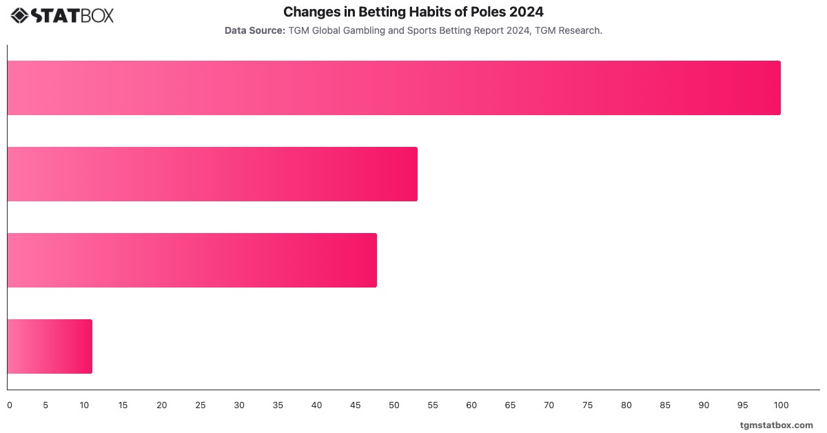 Changes in Betting Habits of Poles 2024|Chart|TGM StatBox
