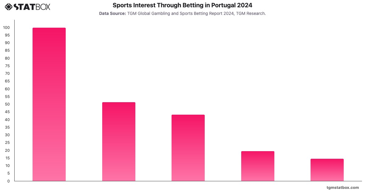 Sports Interest Through Betting in Portugal 2024|Chart|TGM StatBox