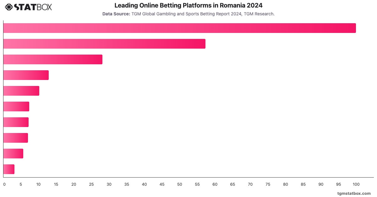 Leading Online Betting Platforms in Romania 2024|Chart|TGM StatBox