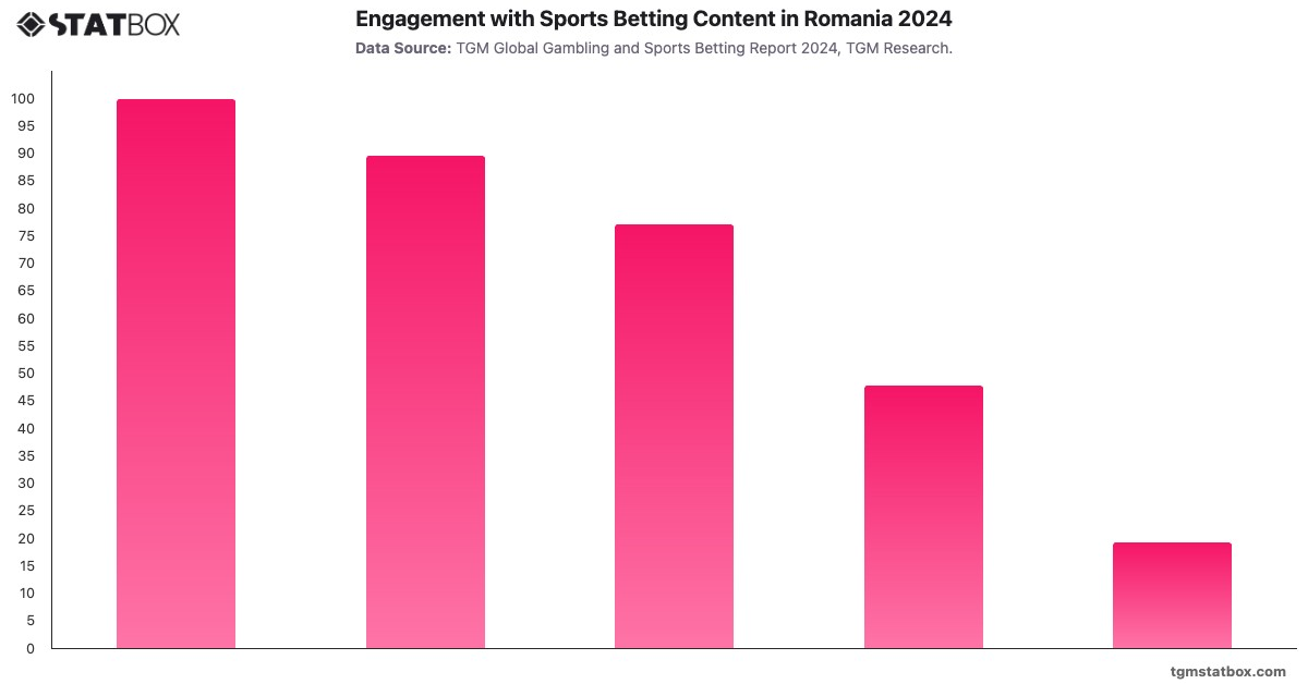 Engagement with Sports Betting Content in Romania 2024|Chart|TGM StatBox