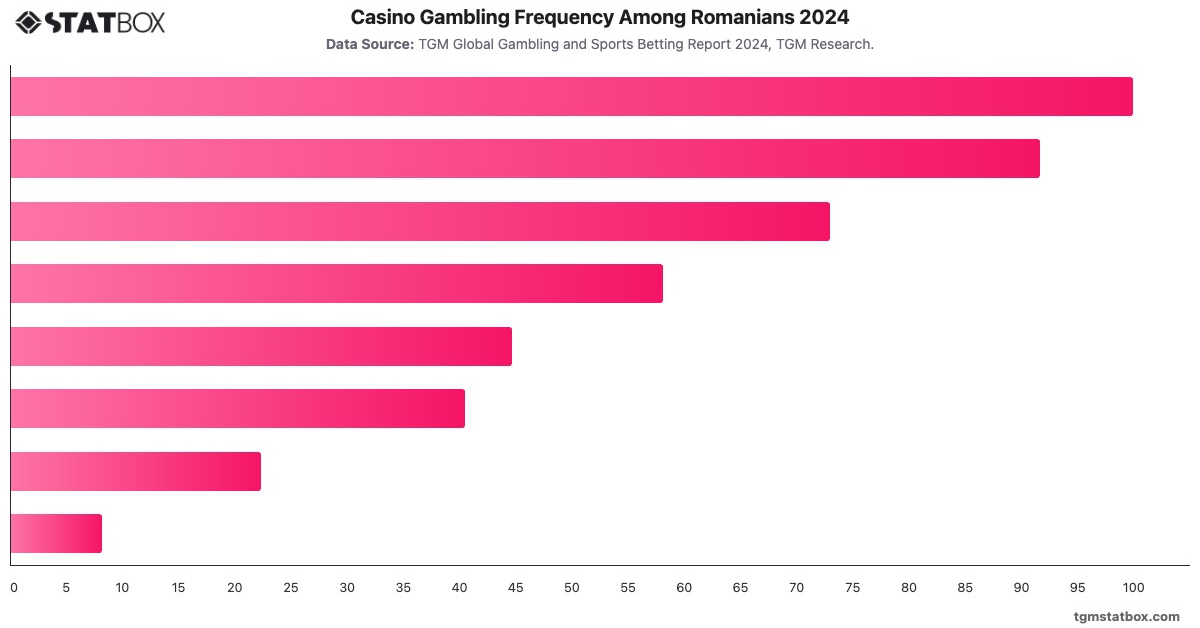 Casino Gambling Frequency Among Romanians 2024|Chart|TGM StatBox