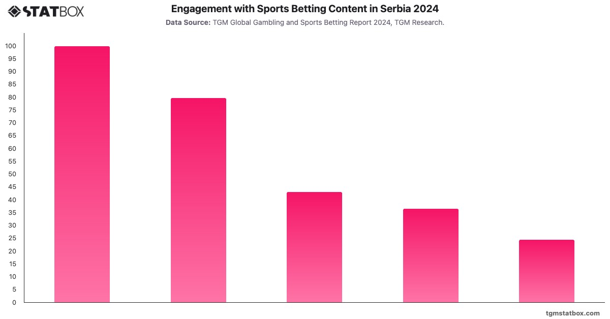 Engagement with Sports Betting Content in Serbia 2024|Chart|TGM StatBox