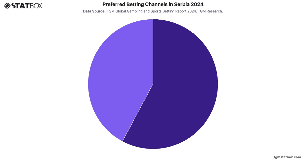 Preferred Betting Channels in Serbia 2024|Chart|TGM StatBox